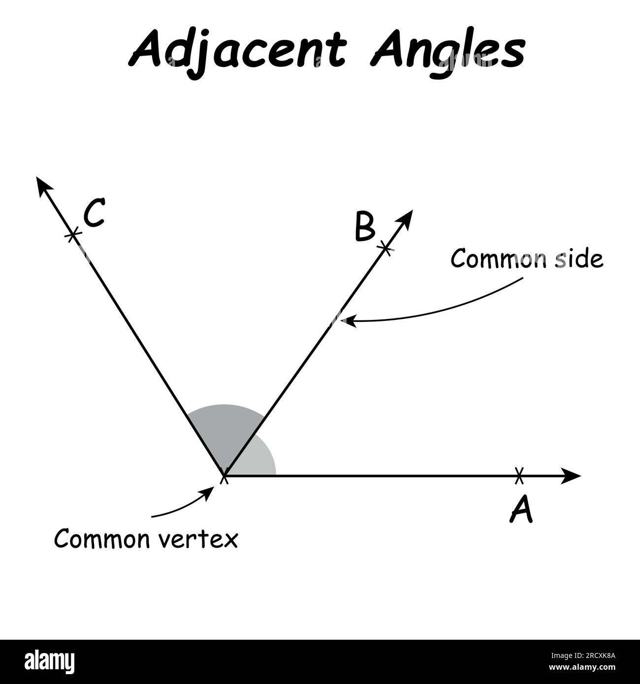 Adjacent angles in mathematics Two angles with common vertex and side Adjacent angles in mathematics Two angles with common vertex and side