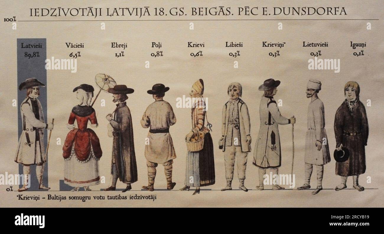 History of Latvia. IIllustration showing the percentage of the ethnic Latvian population compared to the rest by the late 18th century in the Baltic nation. Latvian War Museum. Riga. Latvia. Stock Photo