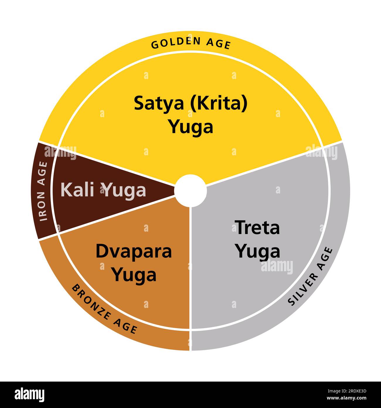Yuga cycle of four world ages, in Hinduism cosmology. Chatur yuga, set of the 4 ages. Satya (Krita) Yuga (Golden Age), Treta, Dvapara and Kali Yuga. Stock Photo