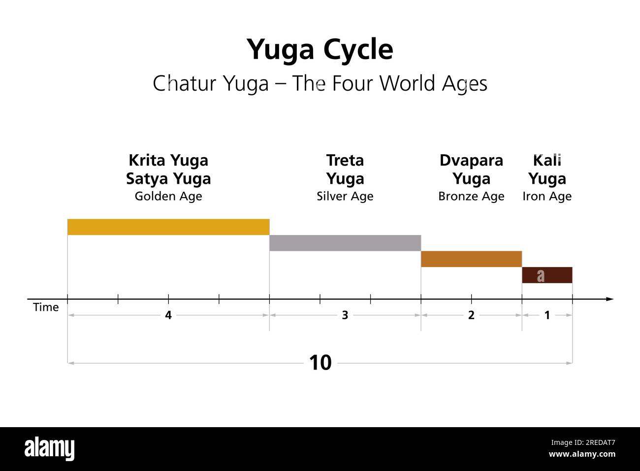 Yuga cycle or chatur yuga, the four world ages in Hindu cosmology, beginning with Satya or Krita Yuga, followed by Treta, Dvapara and Kali Yuga. Stock Photo