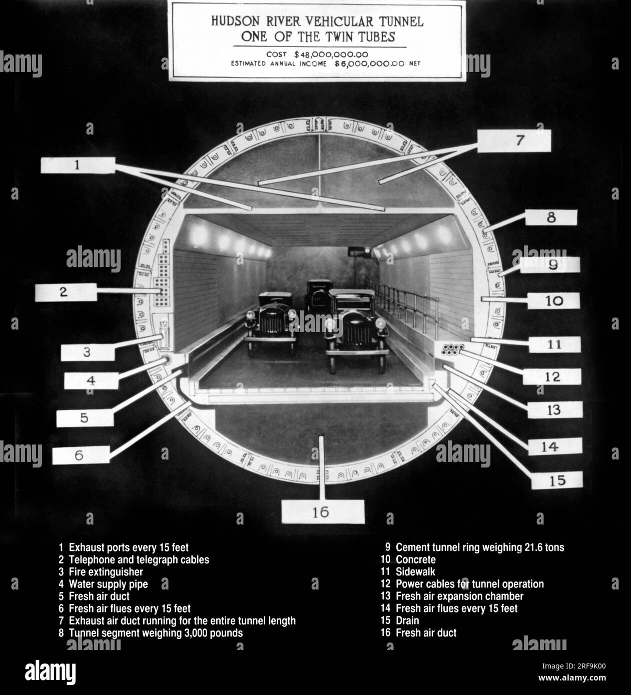 New York, New York:    c. 1922 A sectional view of the Holland Tunnel, a marvel of modern science, and all its features: 1. Exhaust airports. 2. Telephone & telegraph cables. 3. Fire extinguisher. 4. Water supply pipe. 5. Continuous duct for fresh air supply. 6. Fresh air flues every 15 feet. 7. Exhaust air ducts running the length of the tunnel. 8. Tunnel segment weighing 3000 pounds. 9. Weight of complete ring 21.6 tons. 10. Concrete. 11. Sidewalk. 12. Power cables for tunnel. 13. Fresh air expansion chamber. 14. Fresh air flues every 15 feet. 15. Drain. 16. Fresh air duct running entire len Stock Photo