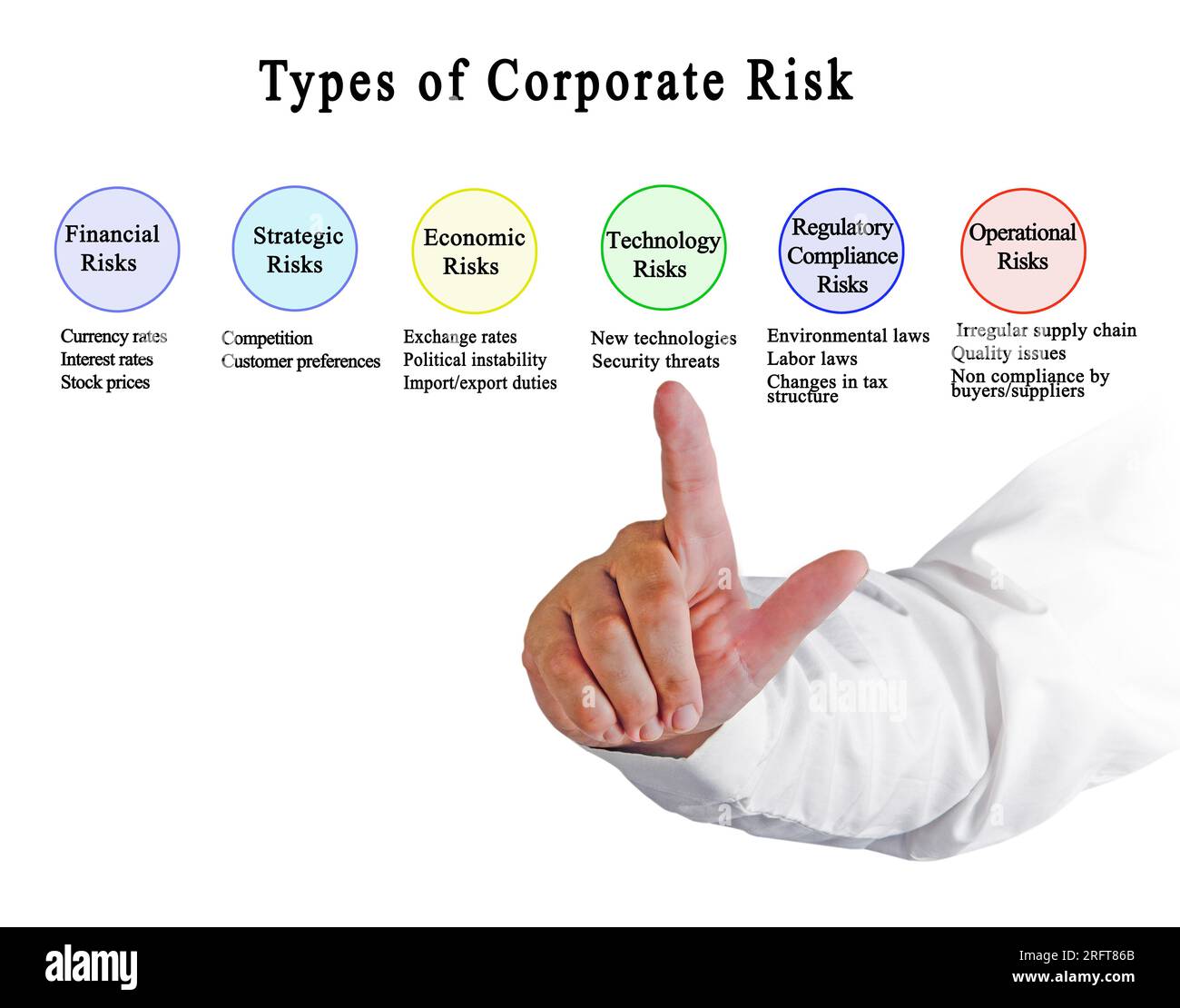 Six  Types of Corporate Risk Stock Photo