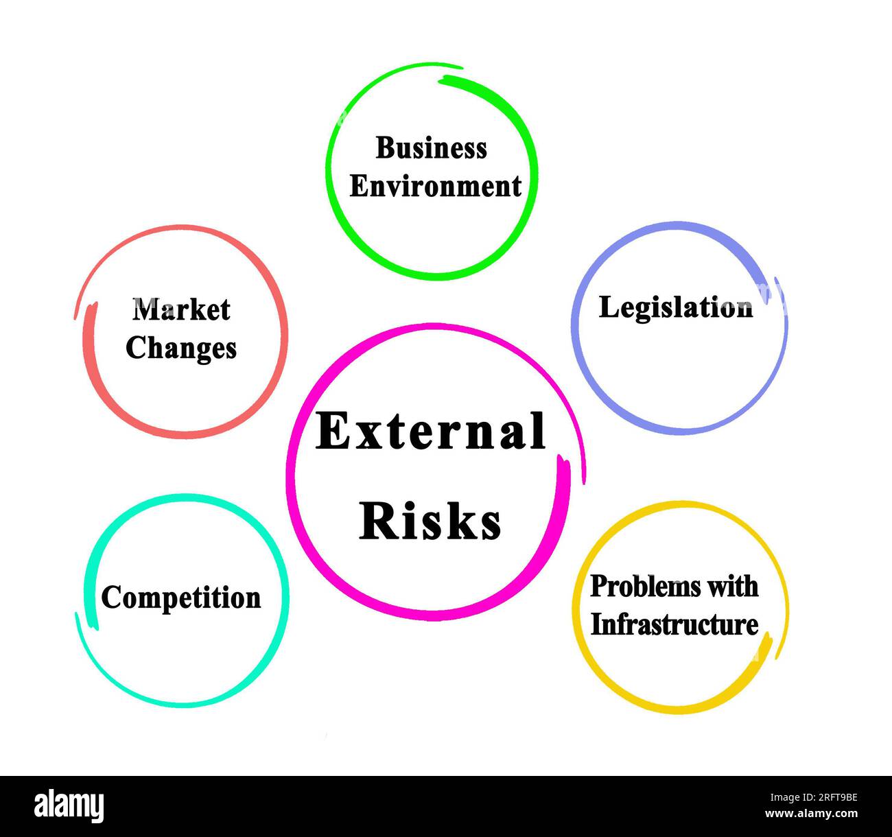 Five External Risks for Business Stock Photo - Alamy