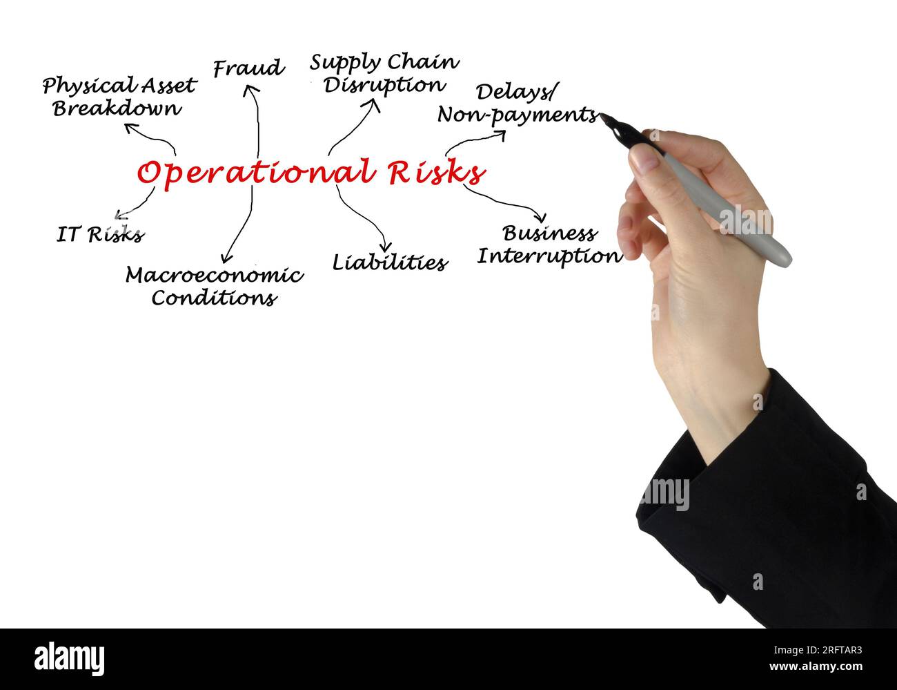 Woman Presenting Eight Operational Risks Stock Photo - Alamy