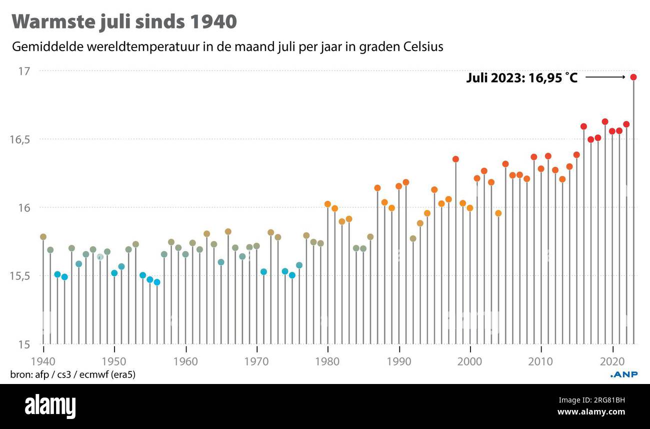 Warmest July since 1940, global temperature in the month of July. ANP