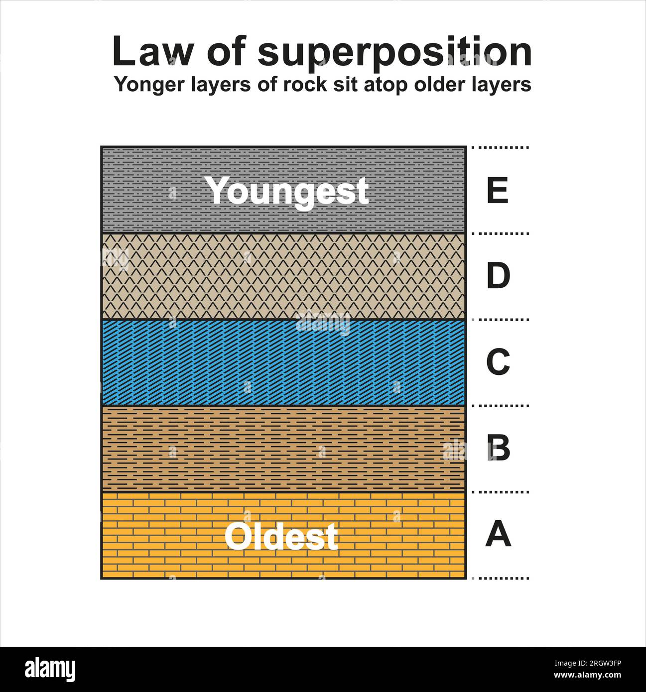 Superposition