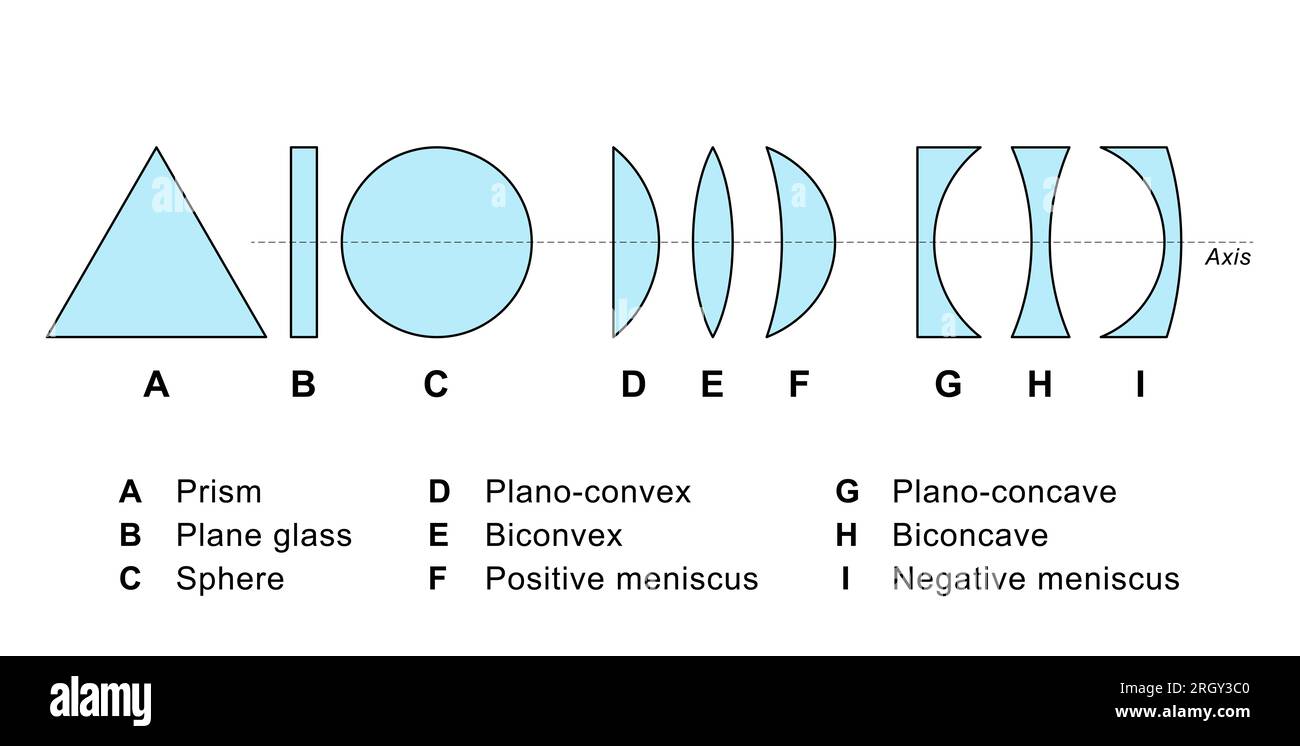 Different forms of simple lenses and objects to refract rays. Prism and pane with plane surfaces, a sphere, followed by convex and concave lenses. Stock Photo