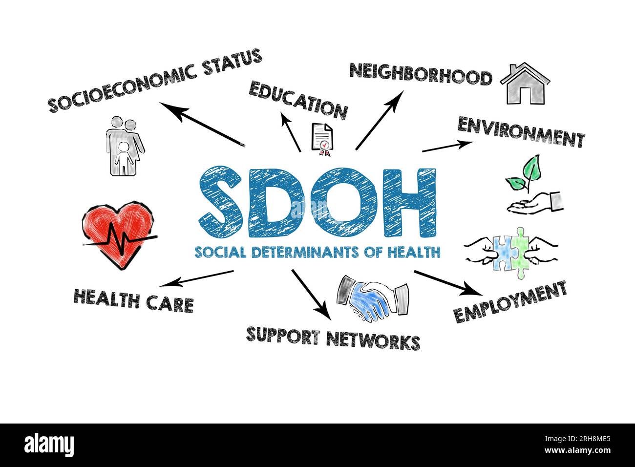 SDOH Social Determinants Of Health. Illustration with icons, arrows and ...