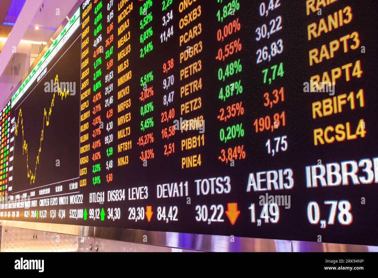 Sao Paulo, Brazil, November 22, 2022. Display with stock quotes in the modern visitor center of B3, Brasil, Bolsa, Balcao, in the headquarters of BOVESPA, Sao Paulo Stock Exchange, in downtown city Stock Photo