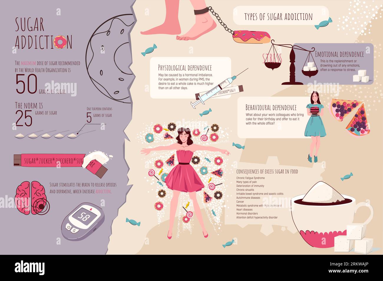 Flat infographic describing types of sugar addiction and its