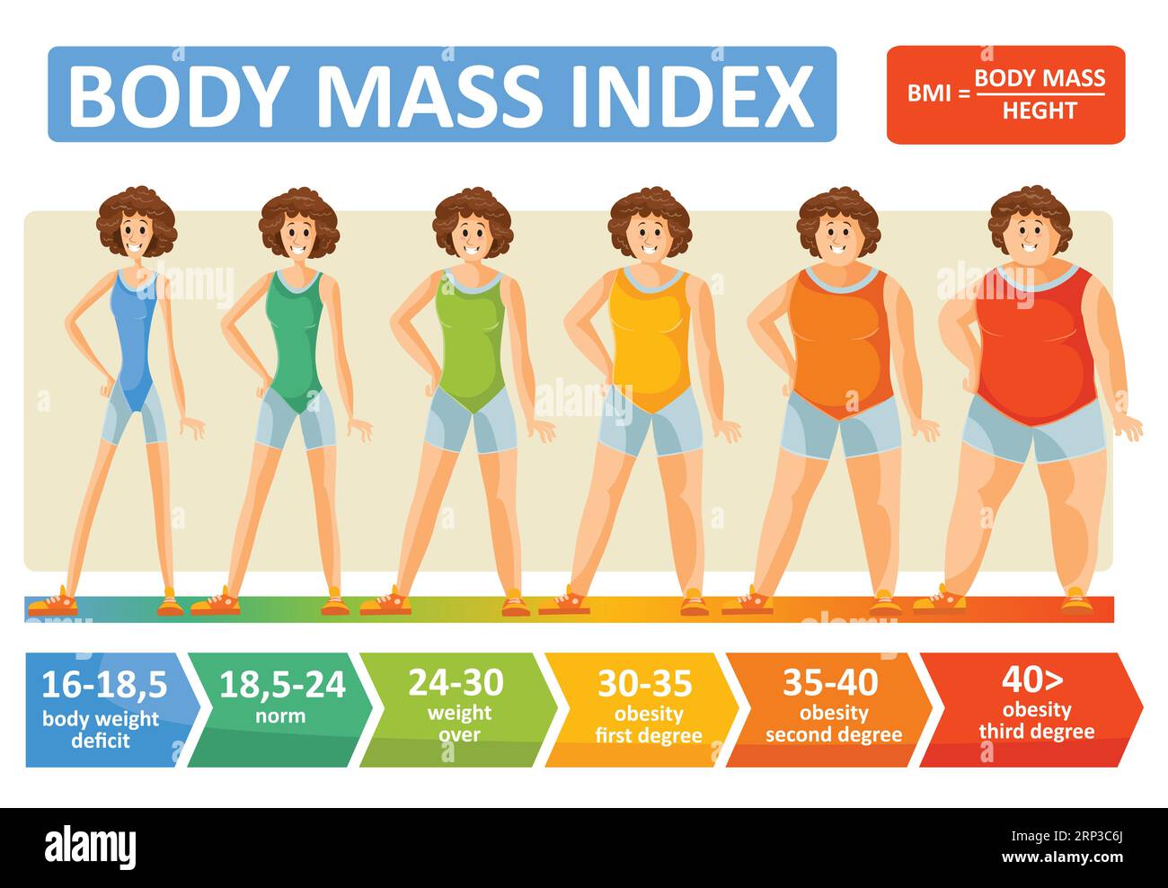 Body mass index of woman obesity weight vector infographics with age and body build type scale