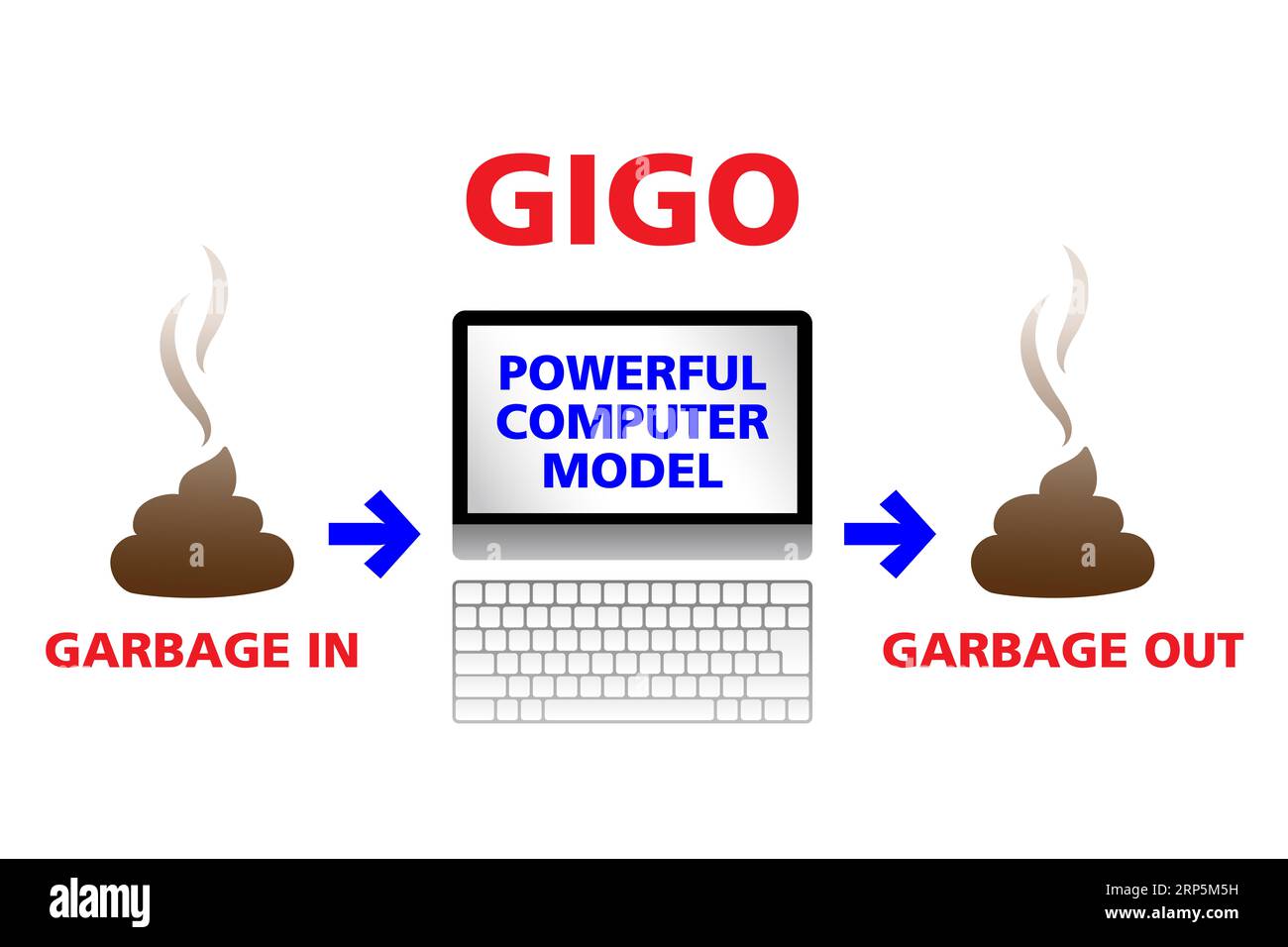 Garbage in, garbage out (GIGO). Concept in computer science. Flawed, or nonsense input data produces nonsense output. Rubbish in, rubbish out (RIRO). Stock Photo