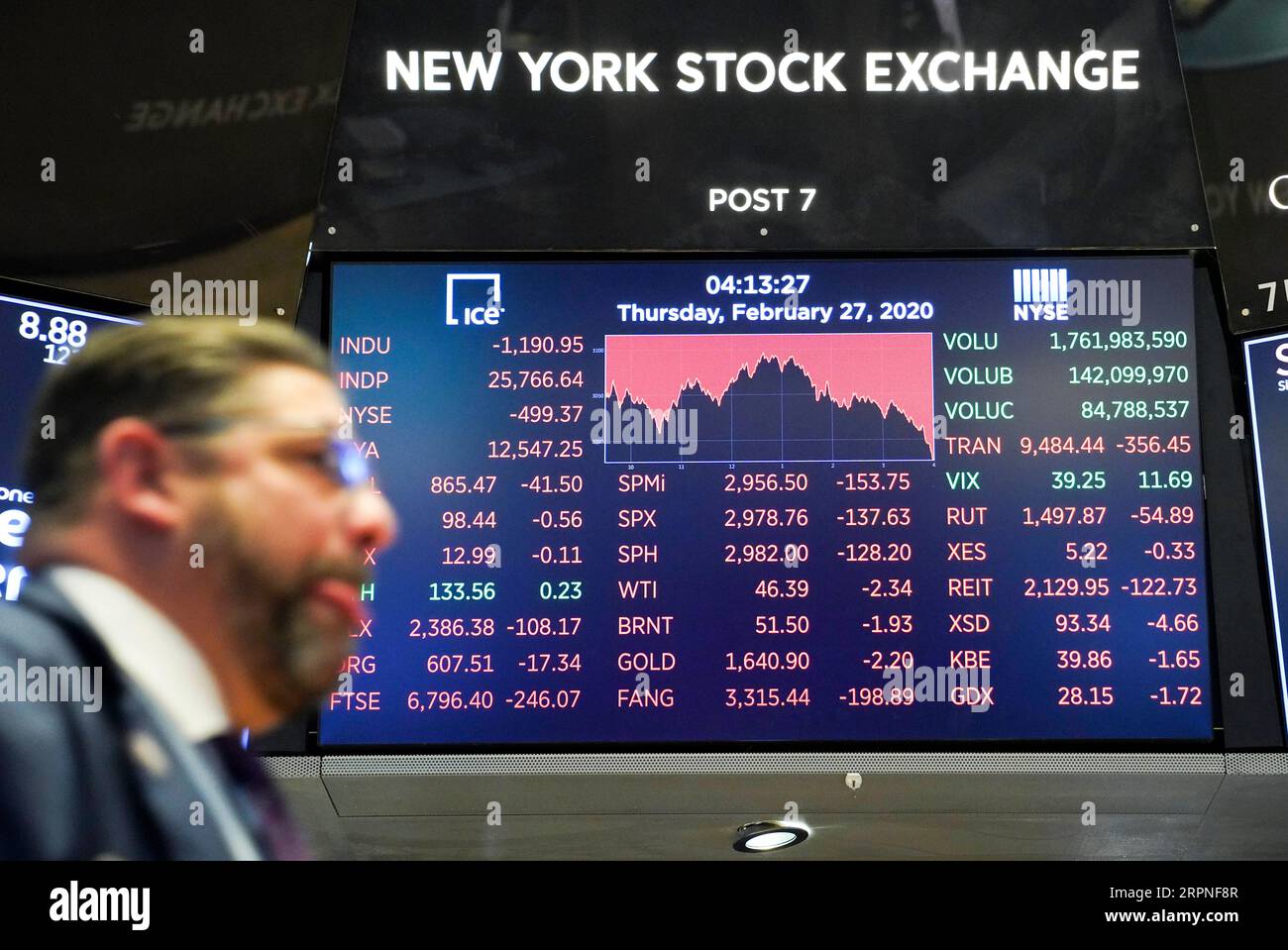 200227 -- NEW YORK, Feb. 27, 2020 -- An electronic screen shows the trading data at the New York Stock Exchange in New York, the United States, Feb. 27, 2020. U.S. stocks closed sharply lower on Thursday as investors fled the stocks market and flocked into safe-haven assets. The Dow Jones Industrial Average fell 1,190.95 points, or 4.42 percent, to 25,766.64. The S&P 500 was down 137.63 points, or 4.42 percent, to 2,978.76. The Nasdaq Composite Index was down 414.29 points, or 4.61 percent, to 8,566.48.  U.S.-NEW YORK-STOCKS WangxYing PUBLICATIONxNOTxINxCHN Stock Photo