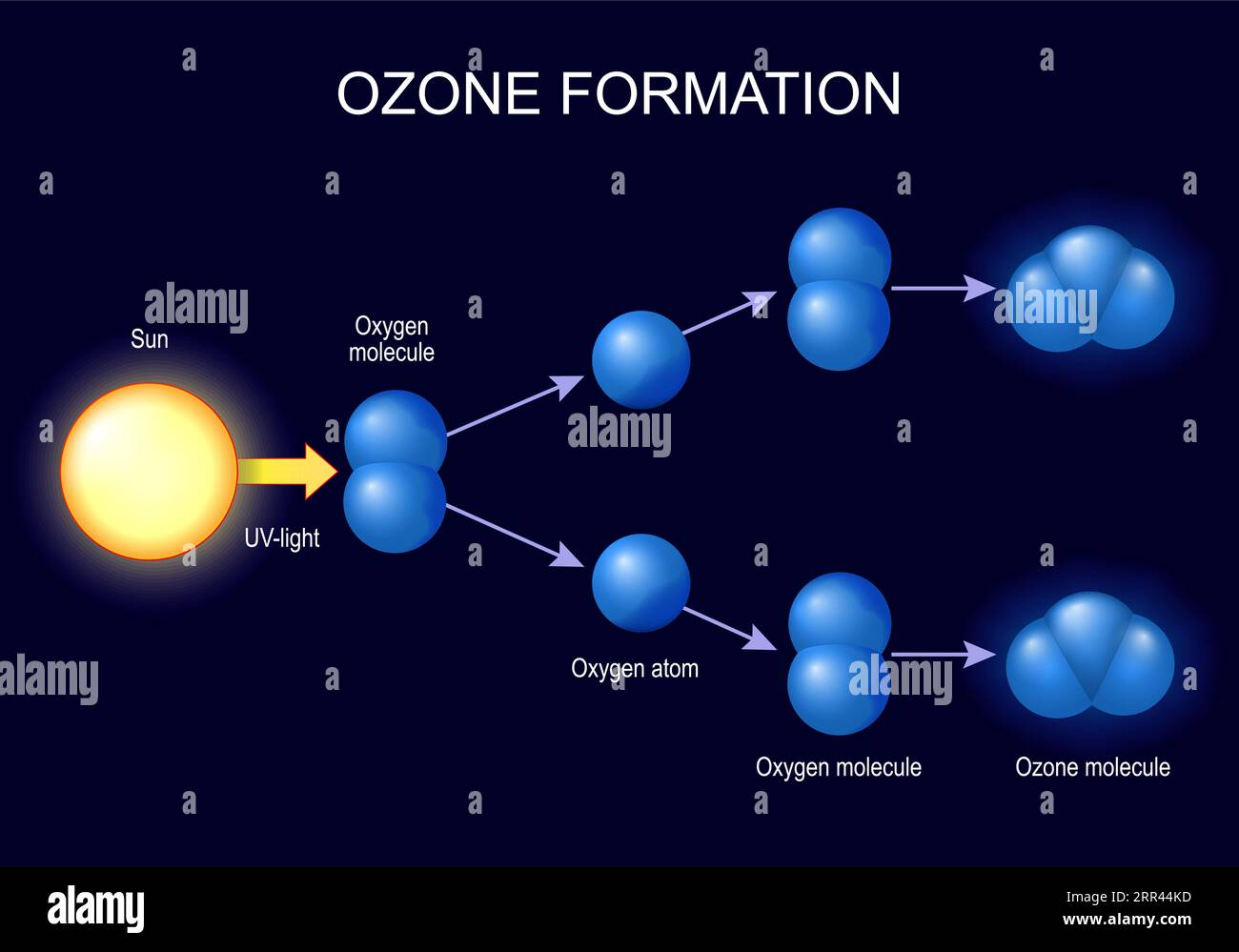 ozone formation. molecules ozone and oxygen atoms on dark background. Ozone is a form of oxygen with three oxygen atoms bonded together. vector illust Stock Vector