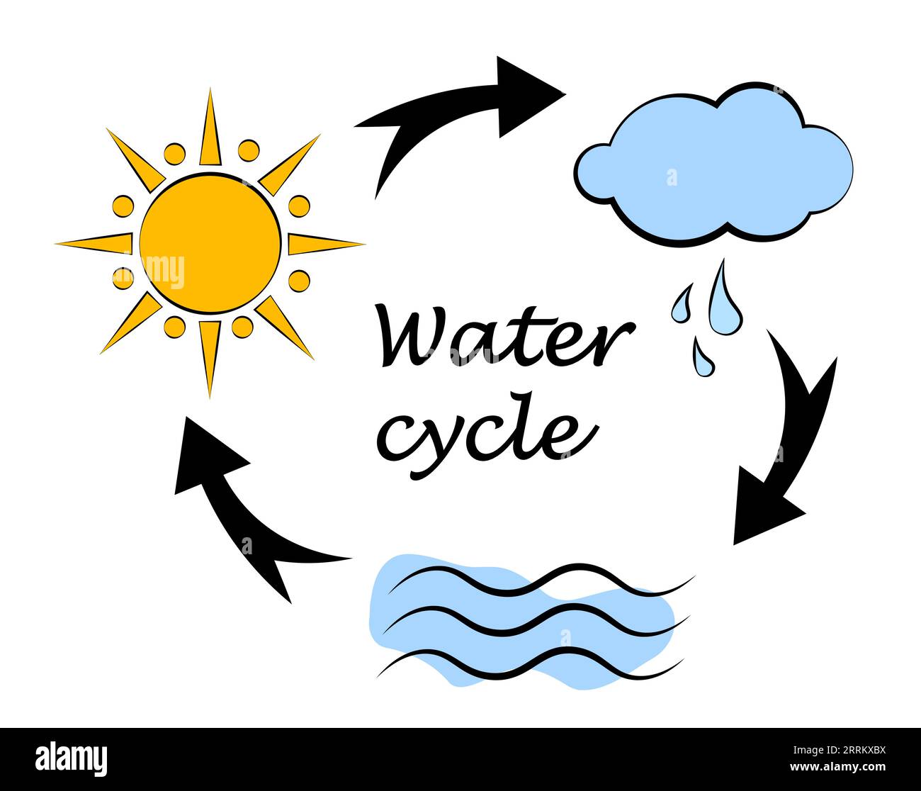 Water Cycle Diagram Sun Which Drives Stock Vector (Royalty Free) 324987095  | Shutterstock