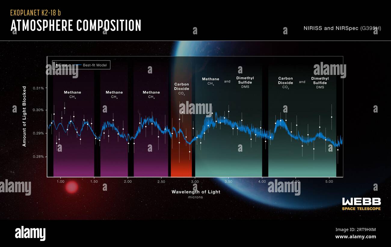 Spectra of K2-18 b, obtained with Webb's NIRISS (Near-Infrared Imager and Slitless Spectrograph) and NIRSpec (Near-Infrared Spectrograph), and released on September 11, 2023, display an abundance of methane and carbon dioxide in the exoplanet's atmosphere, as well as a possible detection of a molecule called dimethyl sulfide (DMS). The detection of methane and carbon dioxide, and a shortage of ammonia, support the hypothesis that there may be a water ocean underneath a hydrogen-rich atmosphere in K2-18 b. K2-18 b, 8.6 times as massive as Earth, orbits the cool dwarf star K2-18 in the habitable Stock Photo