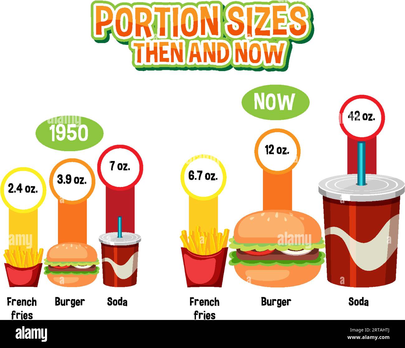 Comparing the amount of food consumed in the past and present Stock