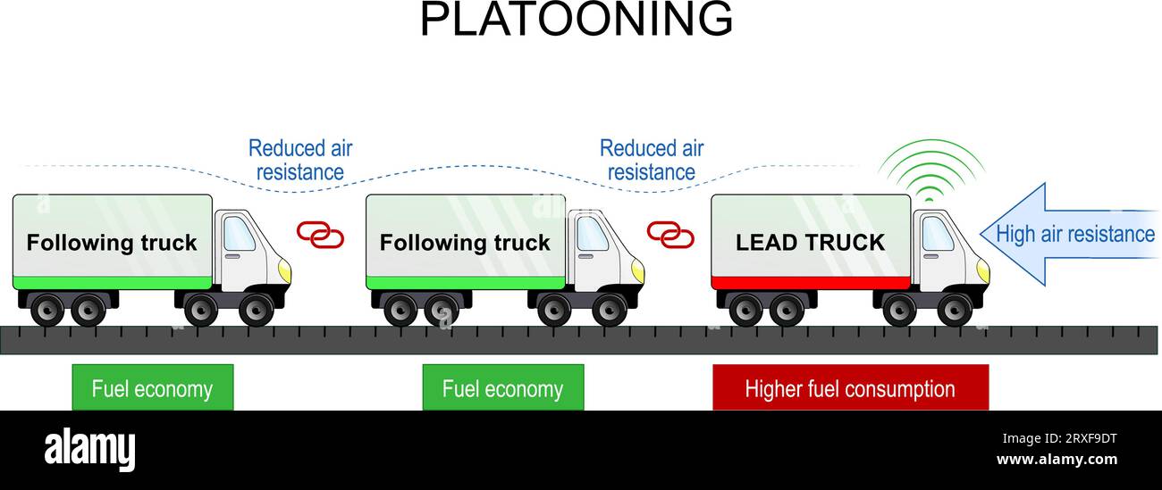 Platooning. Vehicle convoys. Self-driving cars. Flocking is a method for driving a group of vehicles together for Fuel economy and reduced Air resista Stock Vector