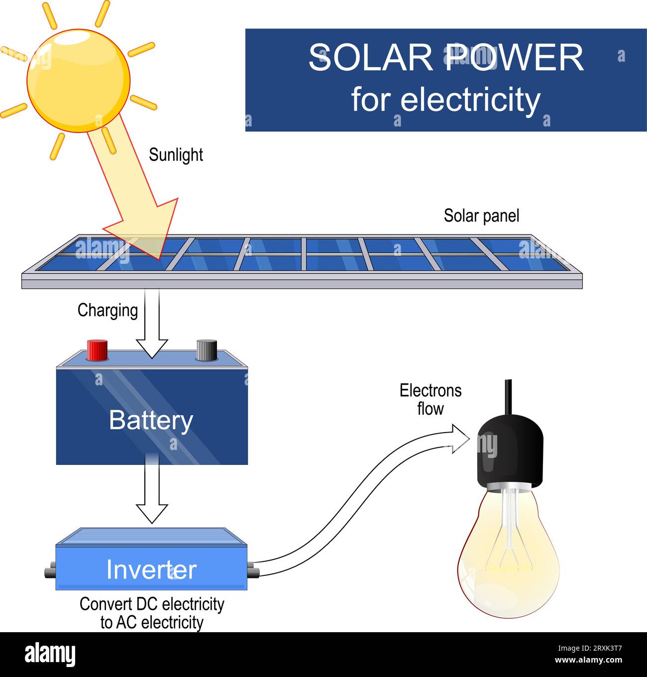 solar energy. A solar panel converts sunlight into electricity. chain of converting sunlight using a solar panel, battery, inverter into light of bulb Stock Vector