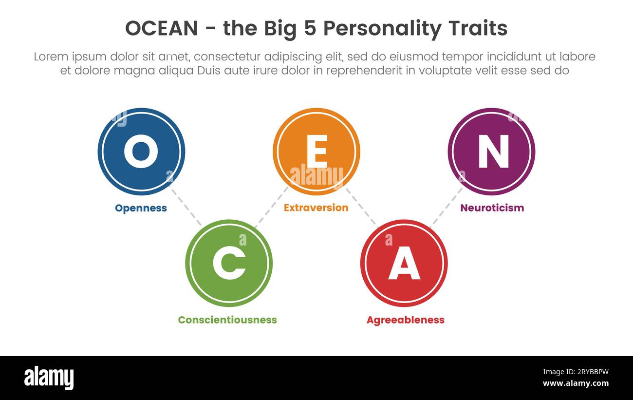 ocean big five personality traits infographic 5 point stage template with big circle spreading balance concept for slide presentation vector Stock Photo