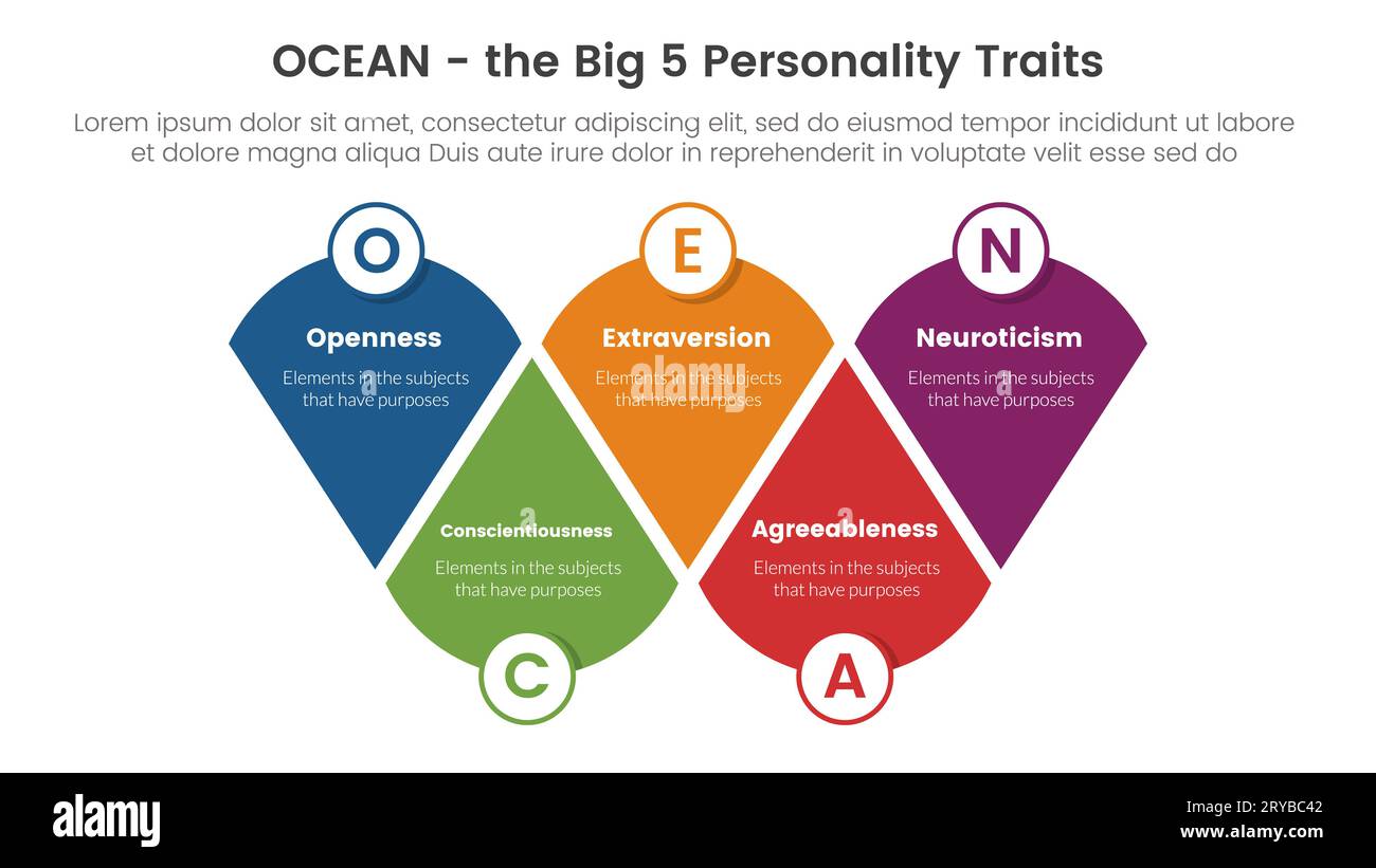 ocean big five personality traits infographic 5 point stage template with modified round triangle concept for slide presentation vector Stock Photo
