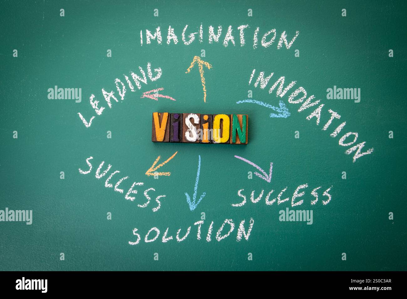VISION Concept. Text and chart on a green chalkboard background Stock ...