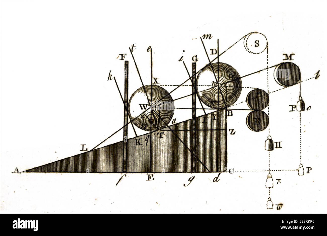 Diagram of the method of raising a weight (w), up an inclined plane ...