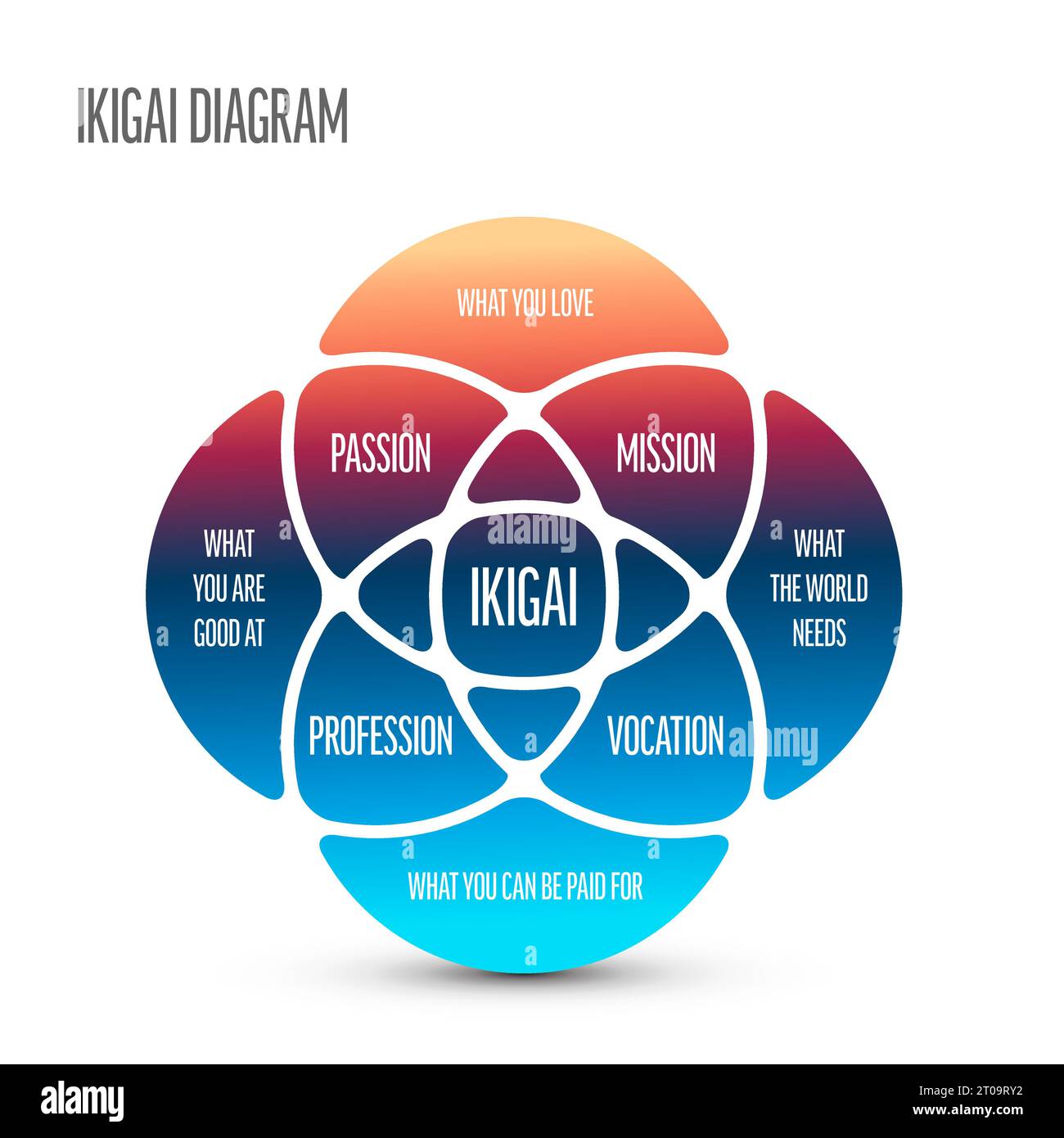 Ikigai schema template Japanese concept referring to something that Ikigai schema template Japanese concept referring to something that