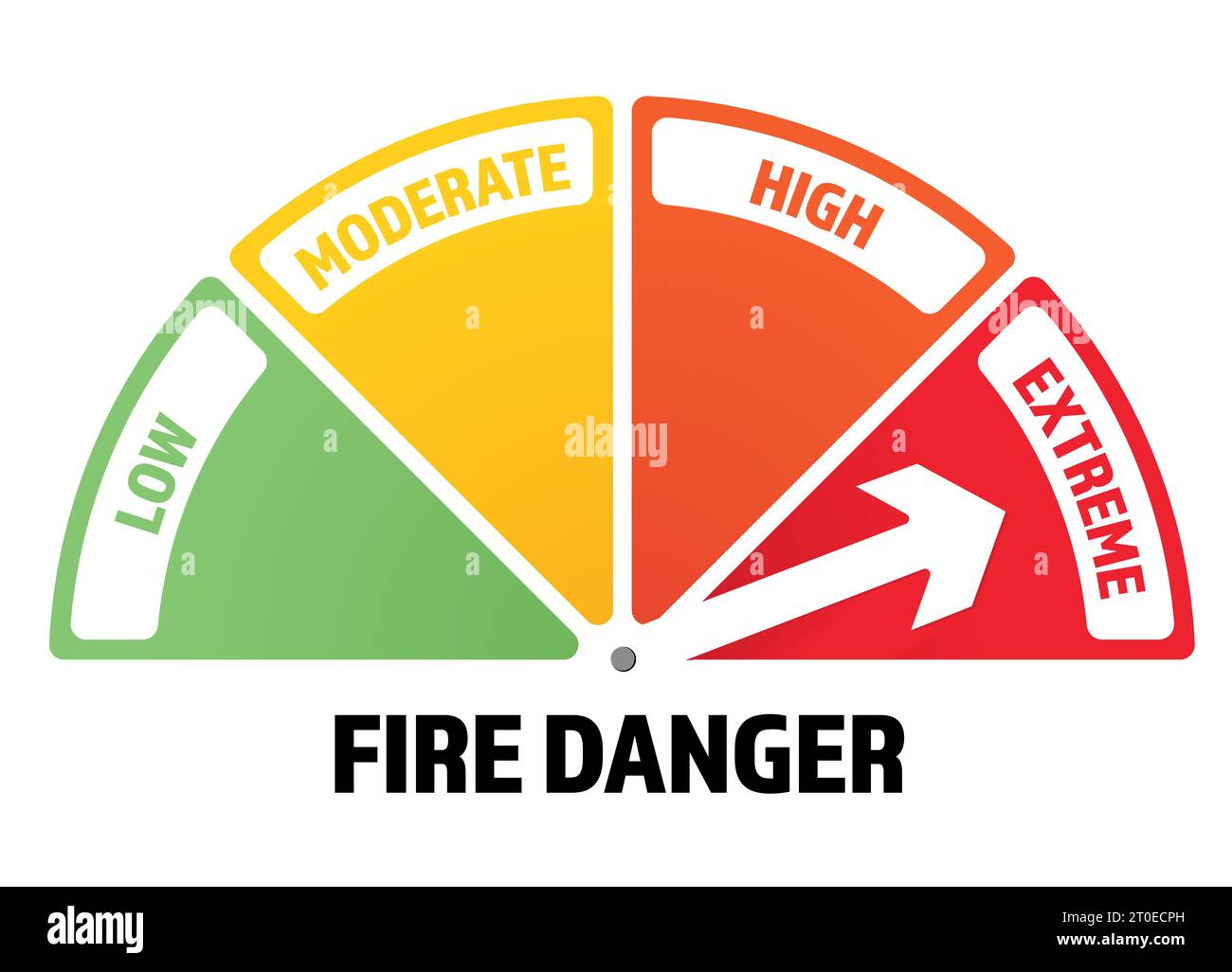 Fire danger rating infographic with arrow on extreme. Used in dry summer months to prevent forest fire or wild fires. Simple rating scale. Stock Vector