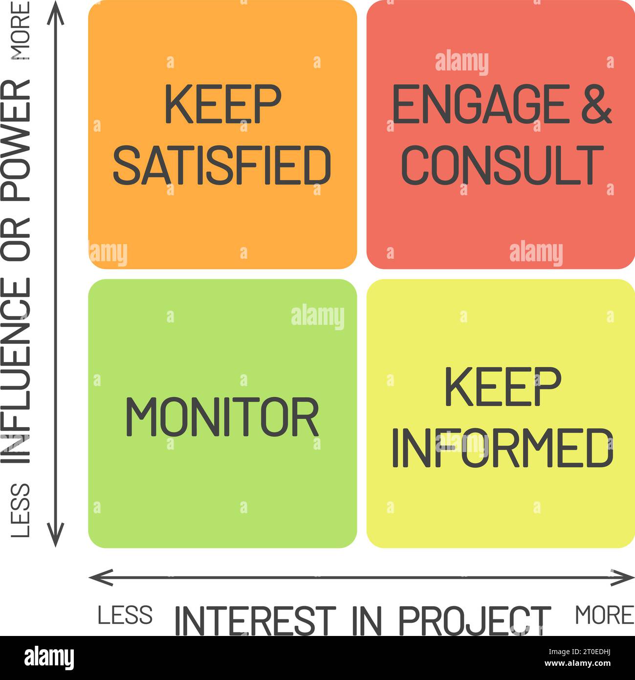 Stakeholder matrix or stakeholder analysis infographic. Project management tool. Used to analyze and discover the projects stakeholder. Stock Vector