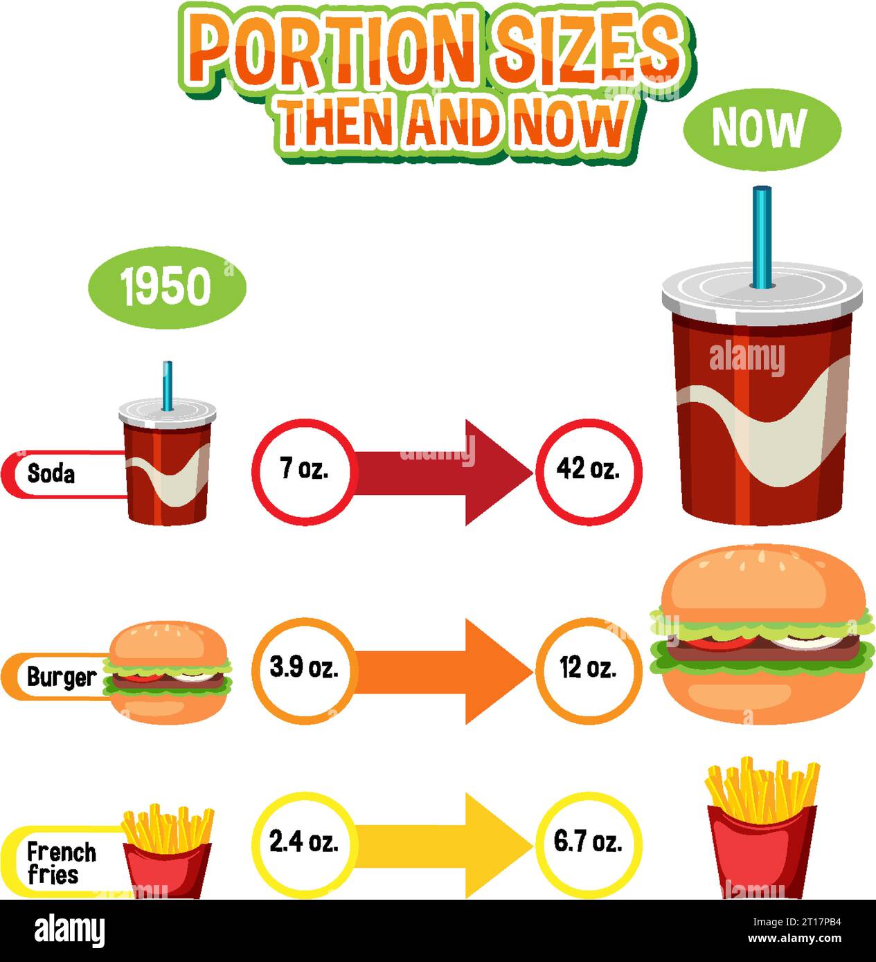 Comparing the amount of food consumed in the past and present Stock