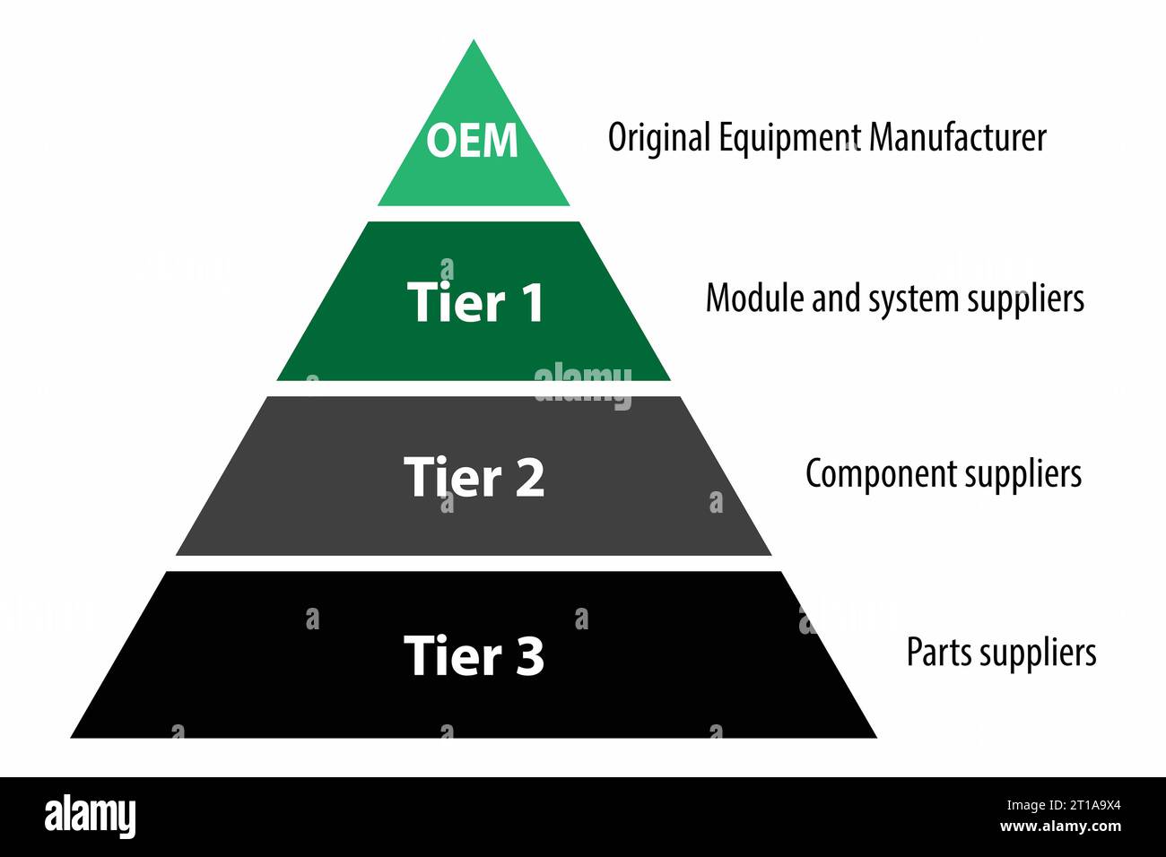 Infographic explaining the different Tier levels for companies and suppliers Stock Photo Alamy