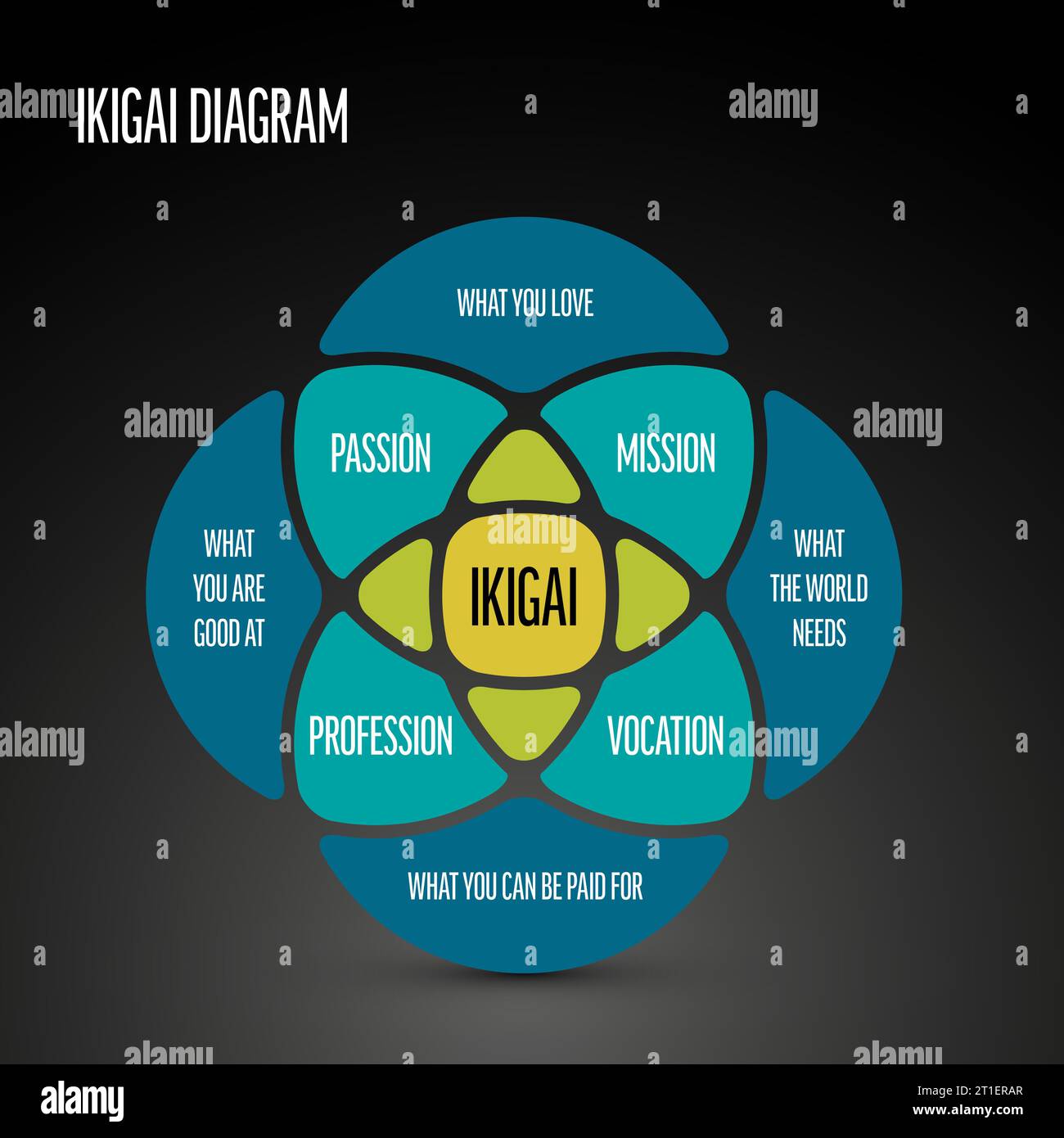 Ikigai schema template -  Japanese concept referring to something that gives a person a sense of purpose, a reason for living - blue and green version Stock Vector