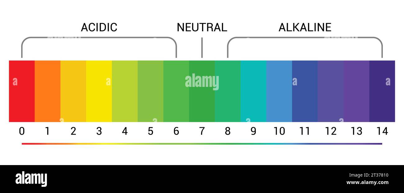 pH scale indicator chart diagram acidic alkaline measure. pH analysis