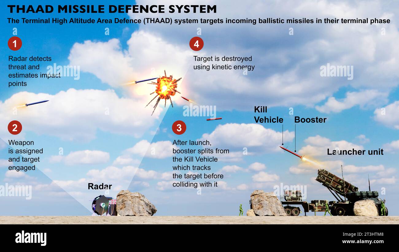THAAD missile defence system. The Terminal High Altitude Area Defence (THAAD) system targets incoming ballistic missiles in their terminal phase Stock Photo
