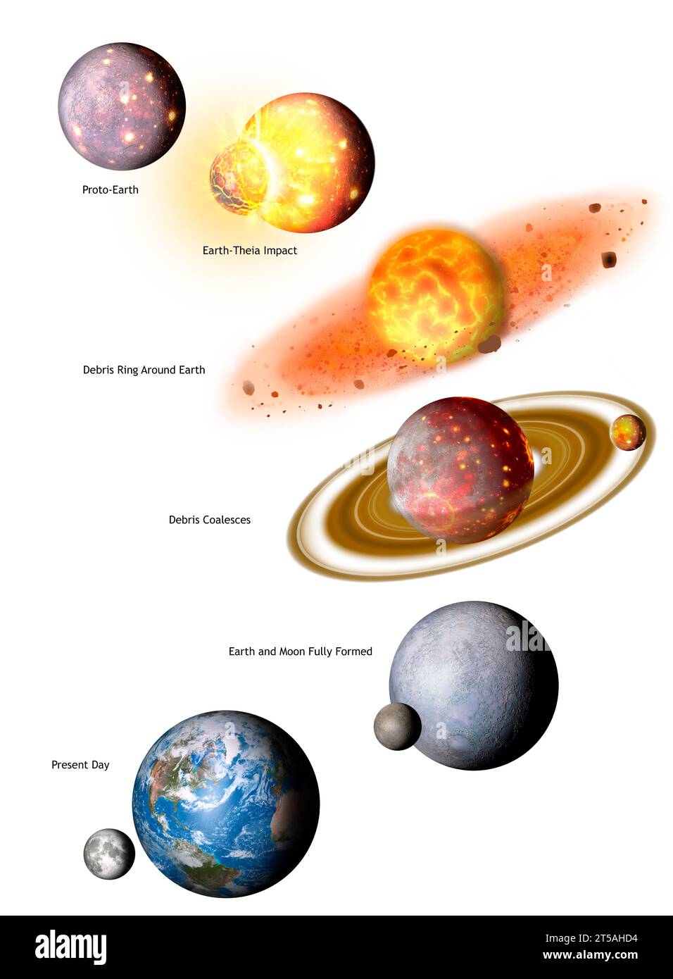 Illustration of stages (top to bottom) in the giant impact theory of