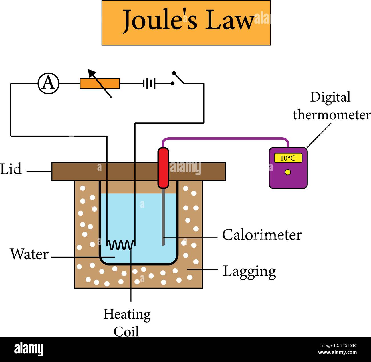 Joule’s Law of Heating .Vector illustration. Stock Vector