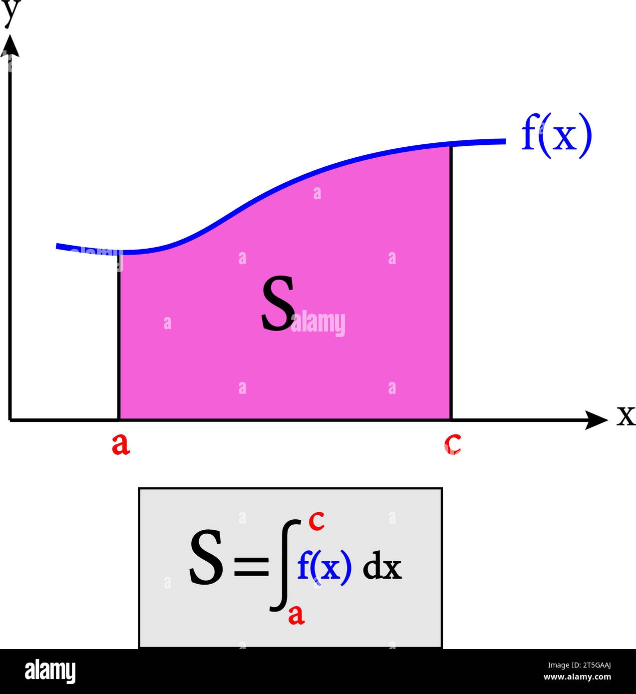 The integral of a function can be represented as the signed area of the region bounded by its graph and the horizontal axis.Vector illustration. Stock Vector