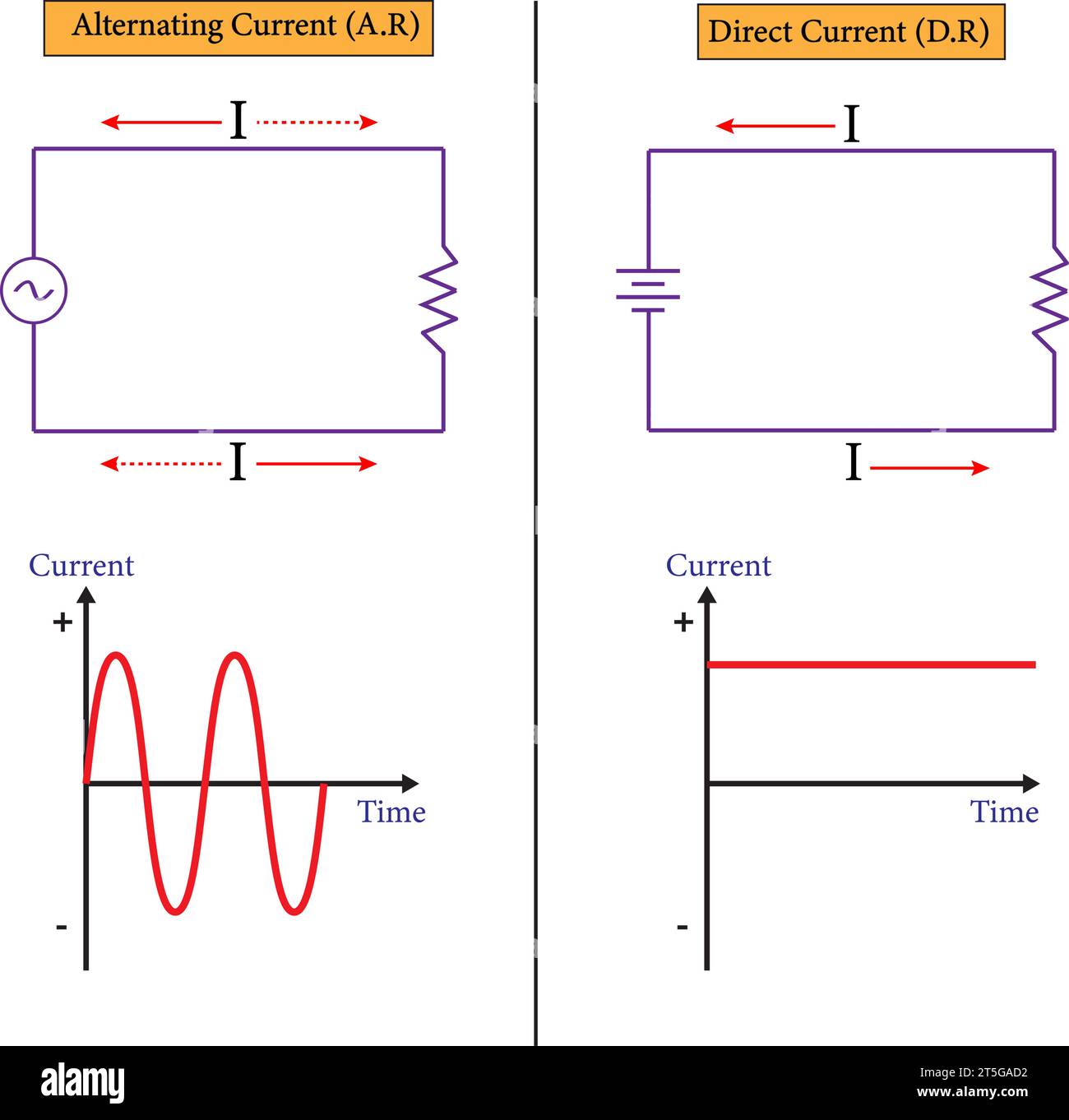 graph showing the variation of current with time for alternating current and direct current.Vector illustration. Stock Vector