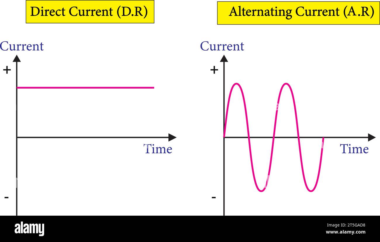 graph showing the variation of current with time for alternating ...