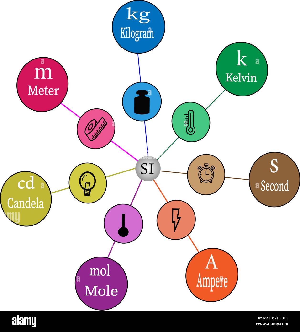 International System of Measurements of Units . Vector illustration Stock Vector Image & Art Alamy