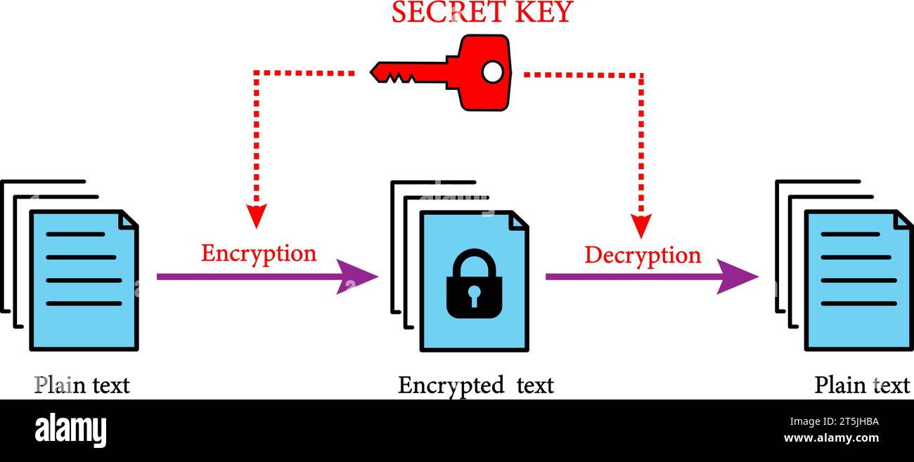 Symmetric encryption scheme: Encryption and decryption use the same key. Stock Vector