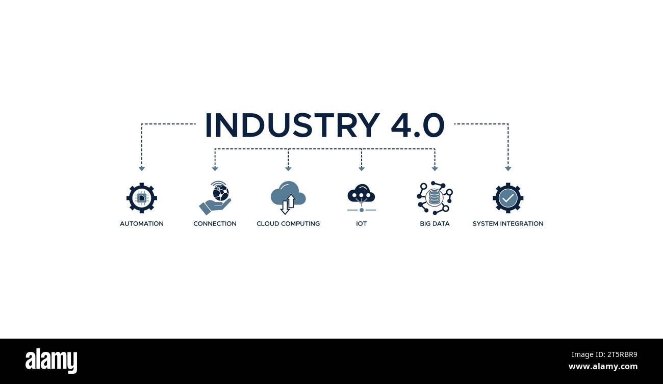 Industry 4.0 banner web icon vector illustration concept with icon of automation, connection, cloud computing, iot, big data, and system integration Stock Vector