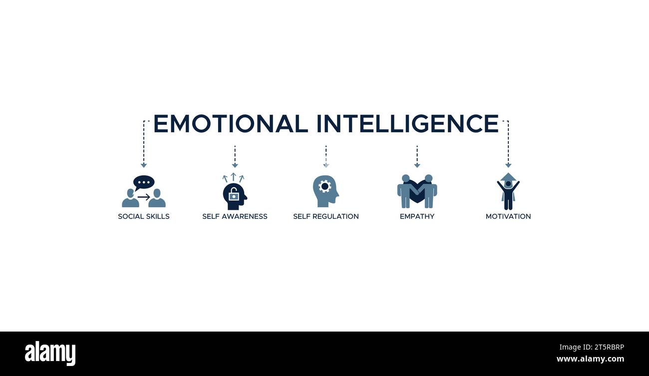 Emotional intelligence banner web icon vector illustration concept with ...