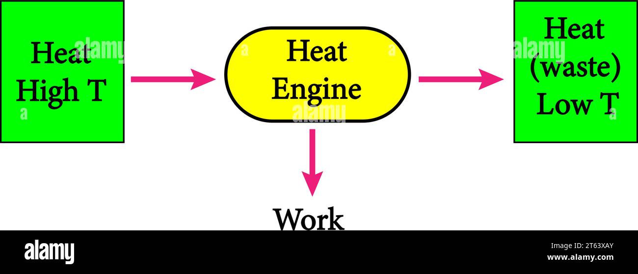 A very basic diagram of the heat engine.Vector illustration Stock Vector
