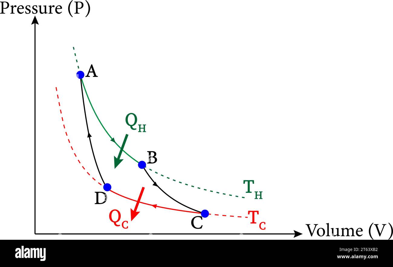 Carnot cycle illustrated on a pv diagram vector illustration stock