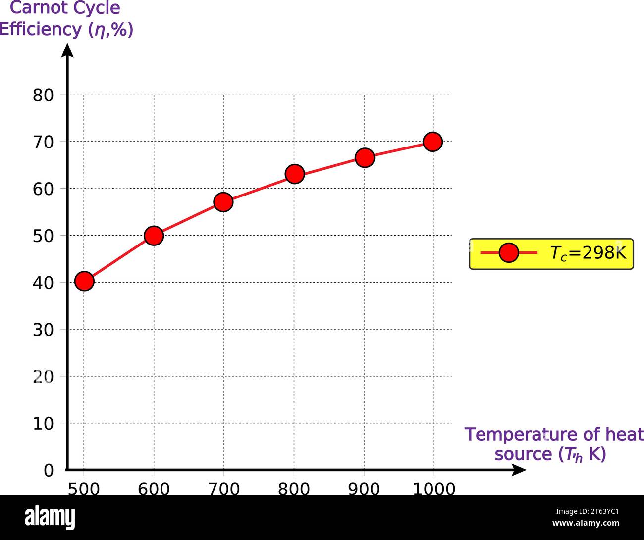 Carnot cycle efficiency with changing heat addition temperature.Vector