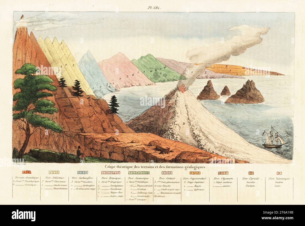 Theoretical cross-section of geological formations and terrains: granitic, schistose, carboniferous, Triassic, Jurassic, Cretaceous, Supercretaceous, chysmian, pyroide, and volcanic. Handcoloured steel engraving after an illustration by J. J. Huot from Felix-Edouard Guerin-Meneville's Dictionnaire Pittoresque d'Histoire Naturelle (Picturesque Dictionary of Natural History), Paris, 1834-39. Stock Photo