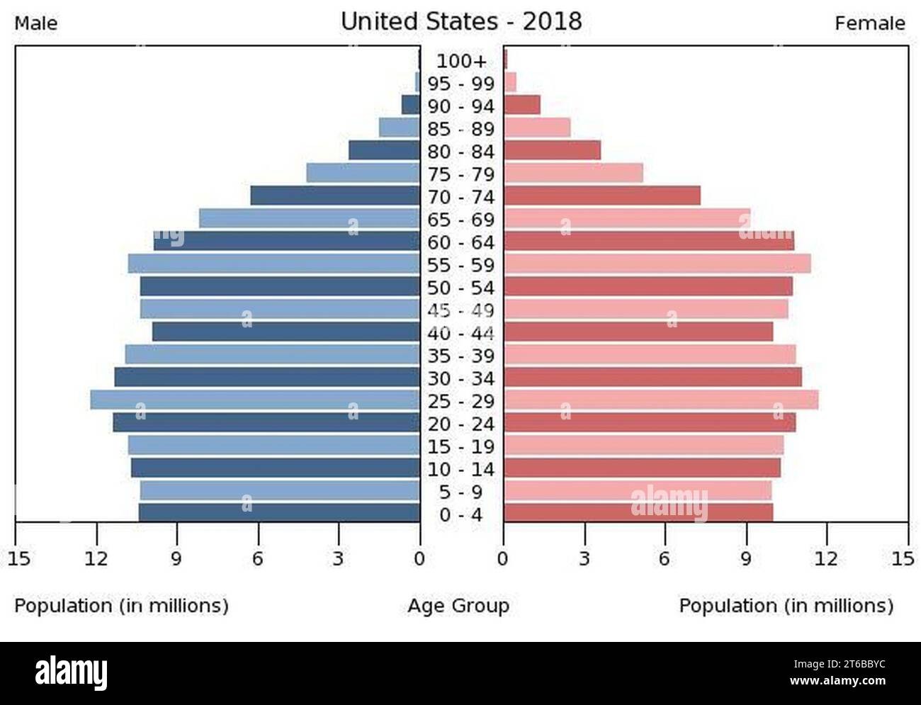Us population pyramid hi-res stock photography and images - Alamy
