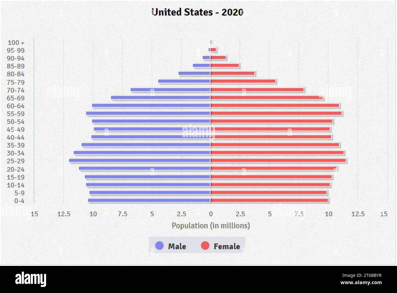 US population pyramid (2020) Stock Photo